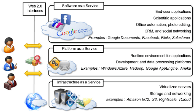 Cloud Computing reference model – EasyExamNotes.com