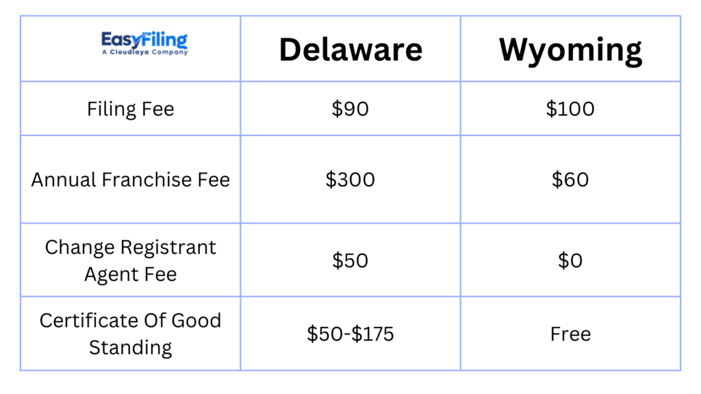 Delaware vs Wyoming company for NonResidents