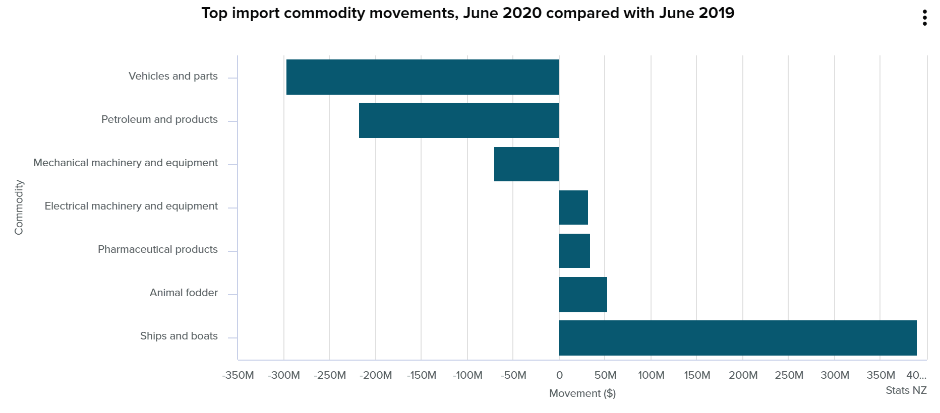 NZ Import & Export Stats (July 2020 Release) Trade Surplus