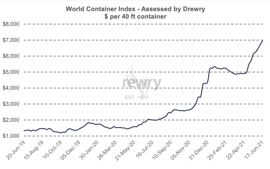 Sea Freight Price Predictions for 2021 (What & Why!)