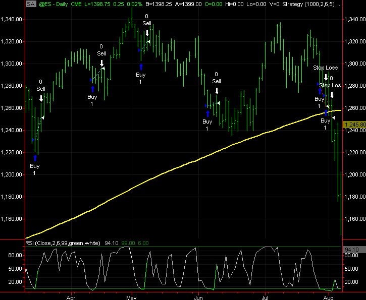 RSI And How To Profit From It