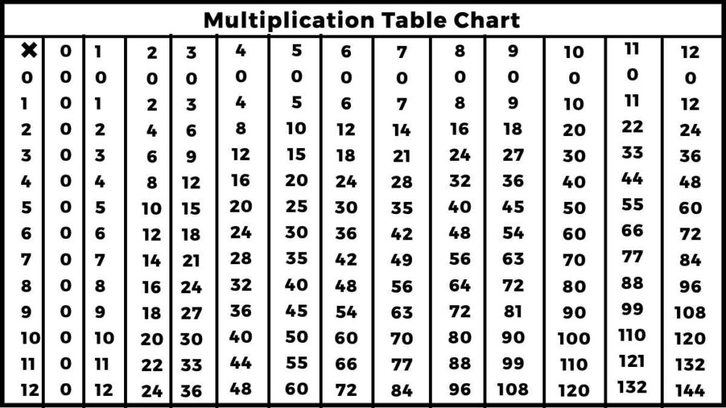 Multiplication Table Chart Multiplication Table PDF Easy Maths