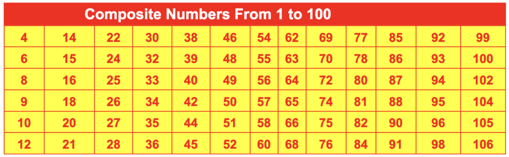 Composite Number Definition and Examples - Easy Maths Solutions