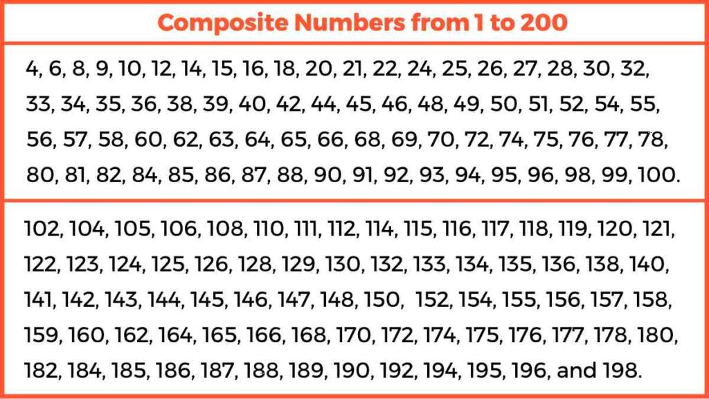 Composite Numbers from 1 to 200 - Easy Maths Solutions