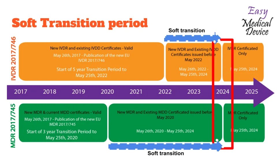 MHRA's Guide To The New EU Medical Devices Regulations, 43 OFF