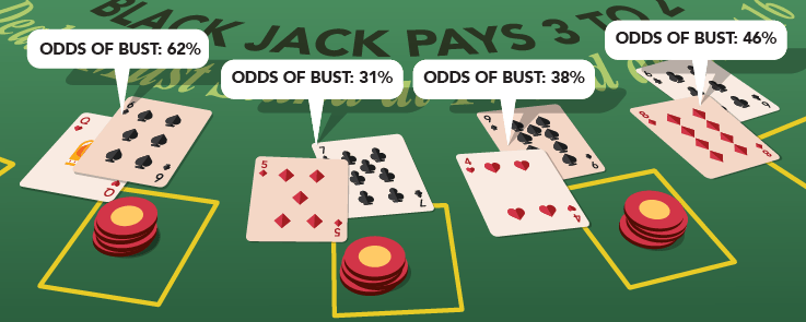 Odds Of Player vs Dealer Busting Easy Money Blackjack