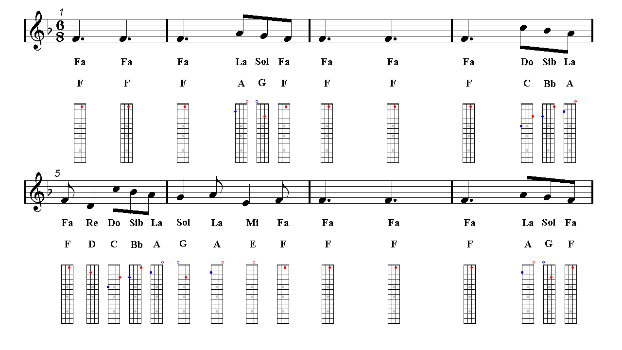A THOUSAND YEARS Christina Perri Ukulele Sheet music Guitar chords
