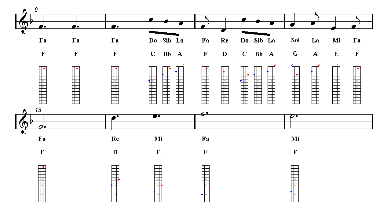 A THOUSAND YEARS Christina Perri Ukulele Sheet music Guitar chords