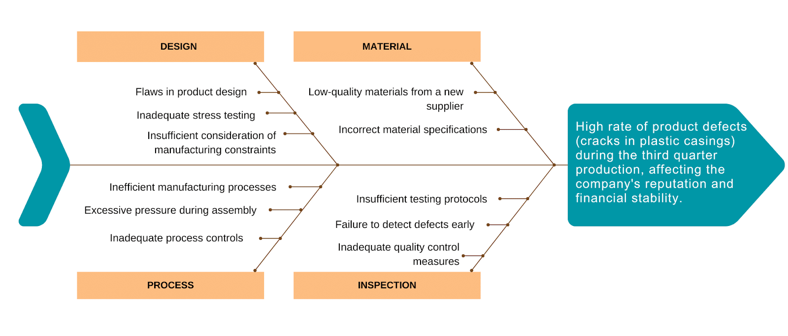 3 Examples of Fishbone Diagram Applications