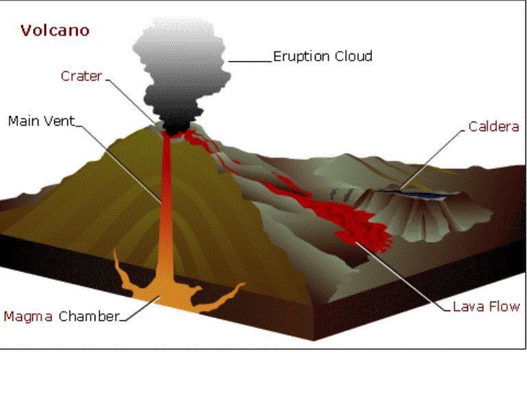 Fun Volcano Facts for KidsEasy Science For Kids