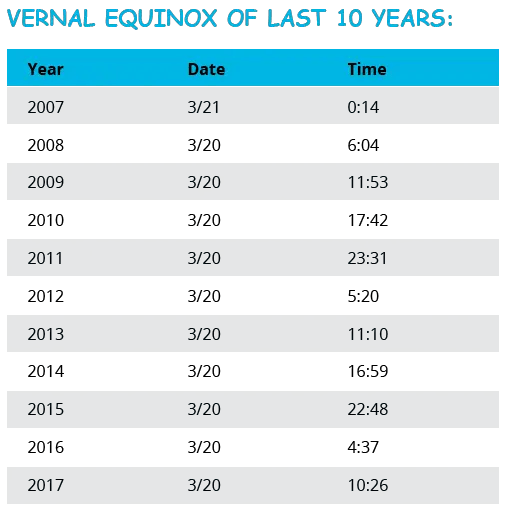 Fun Vernal Equinox Facts for Kids