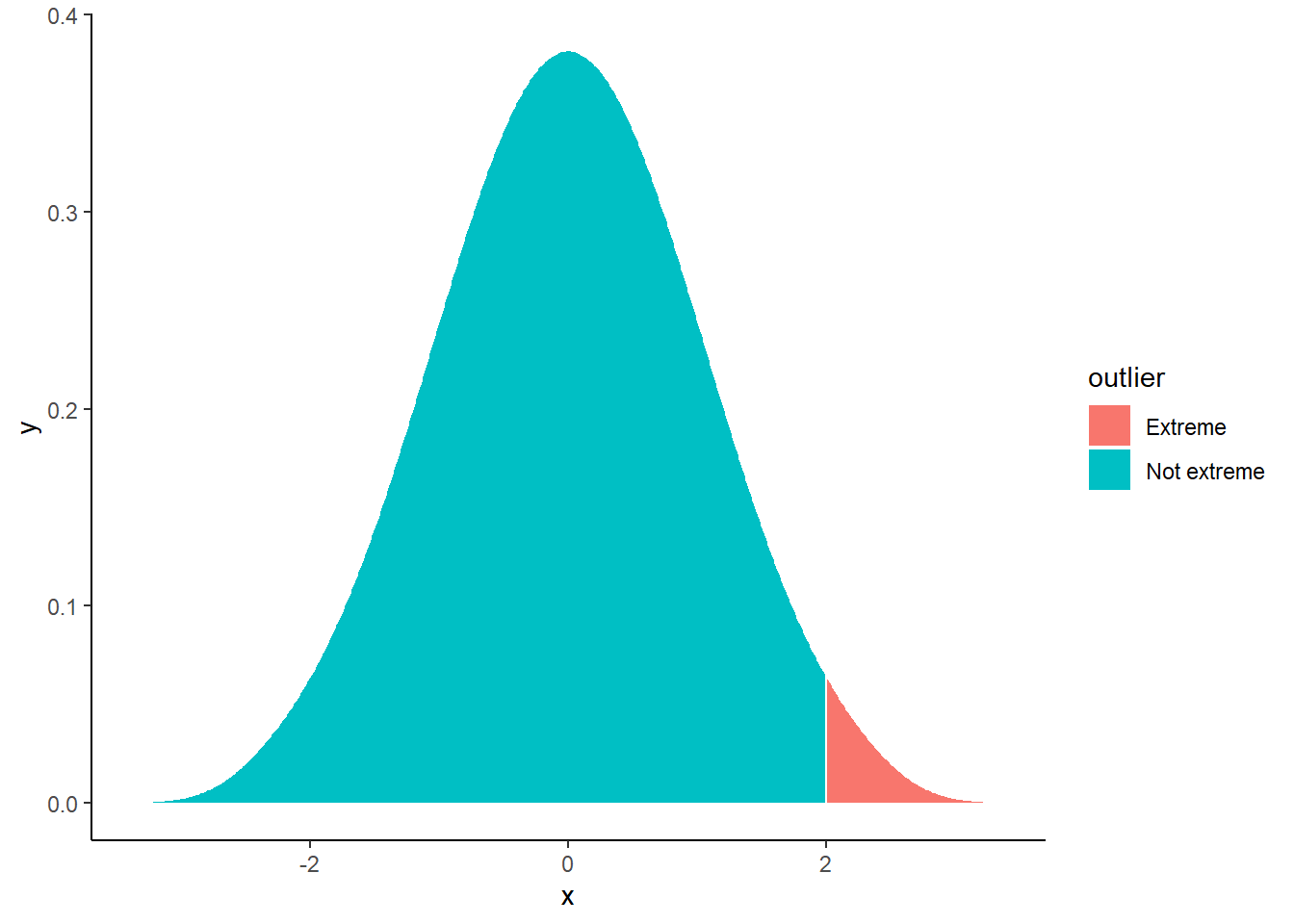 How to easily generate a perfectly normal distribution • easystats