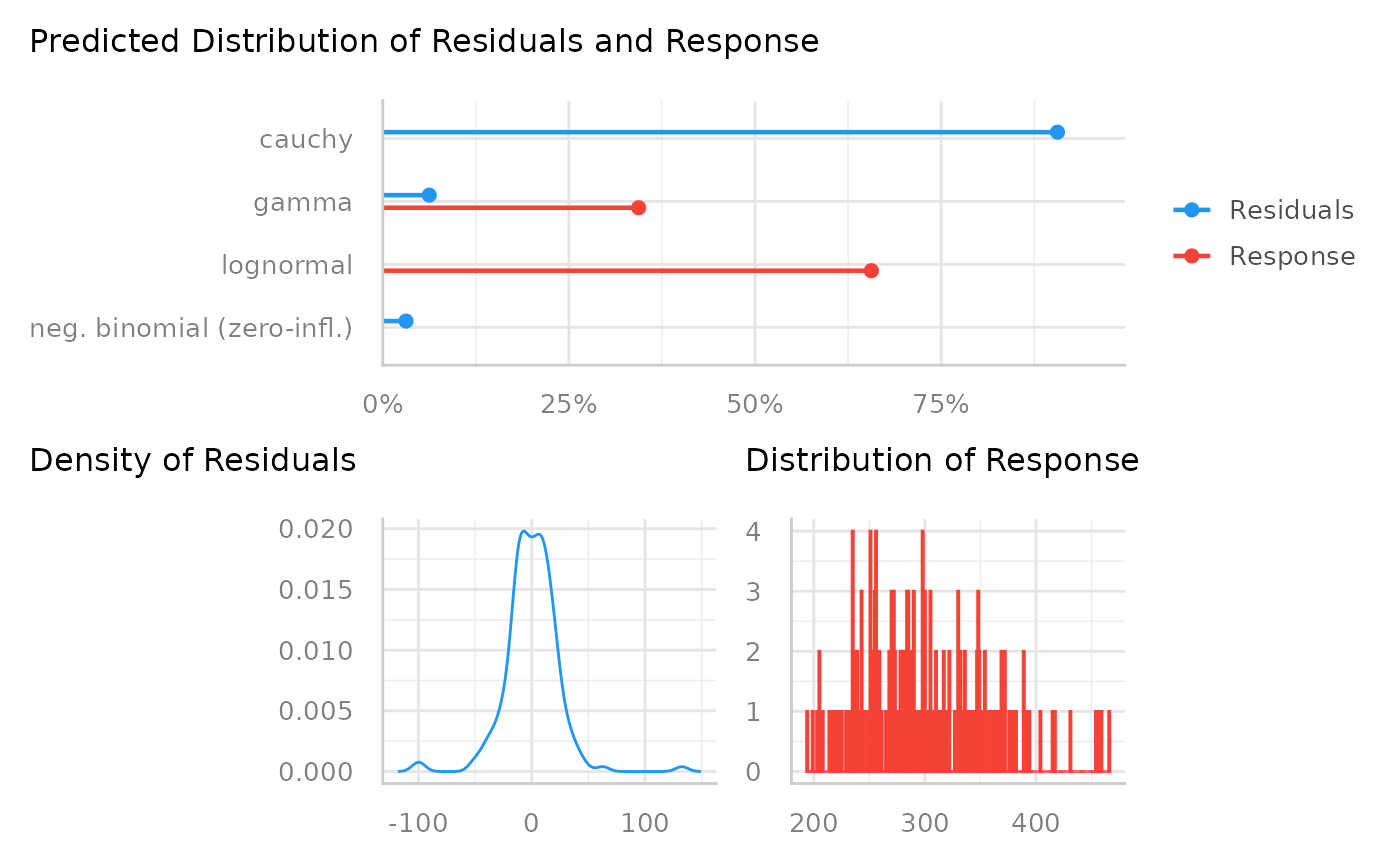 Classify the distribution of a modelfamily using machine learning