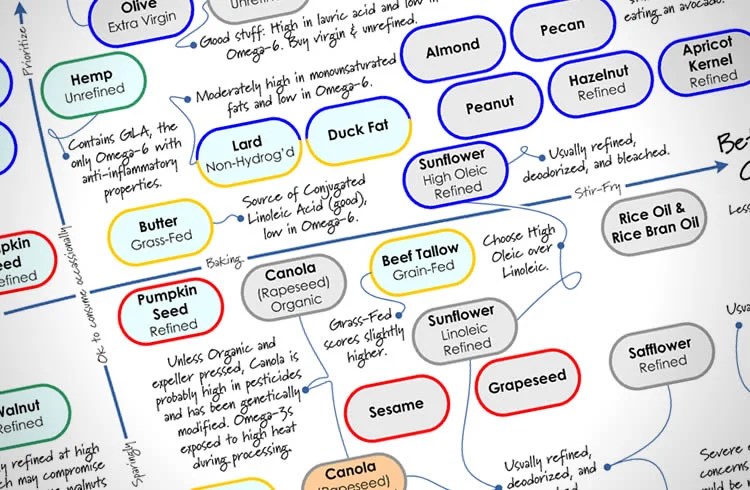 The Cooking Oil Comparison Chart - Healthy Oils Compared - Eating Rules