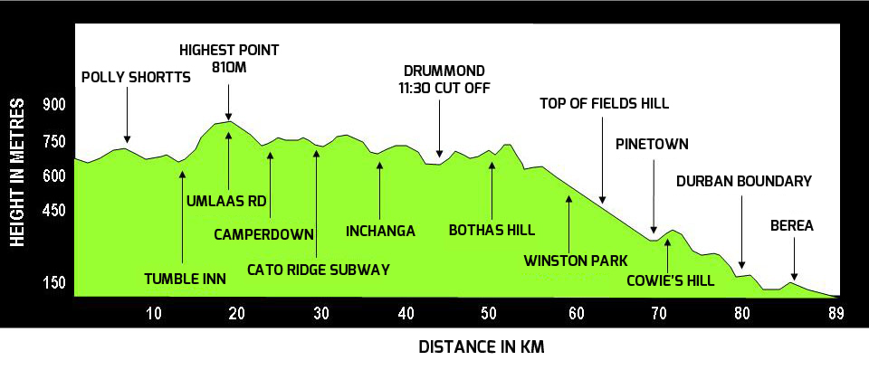 South Africa Comrades 2014 a race report Our journey around the