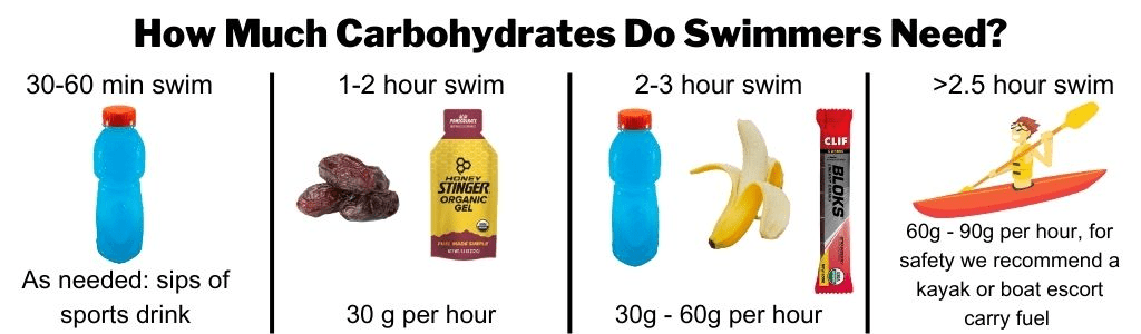 The Best Open Water Swimming Nutrition Guide