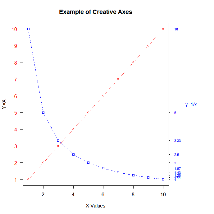 scratchR axes and text