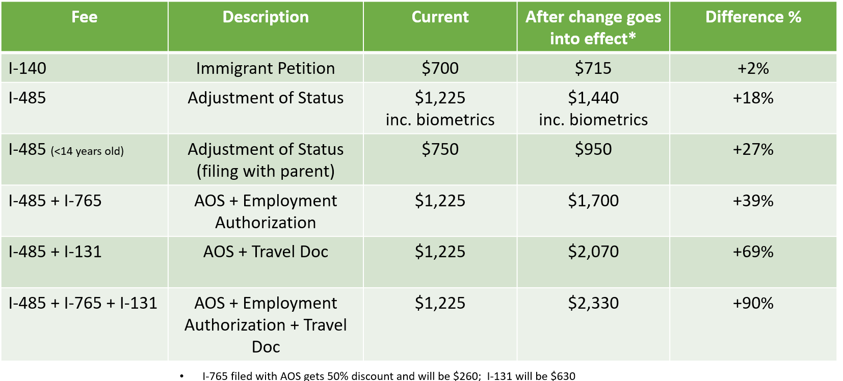 USCIS increases all fees the effect on EB2 NIW » EB2 NIW Info