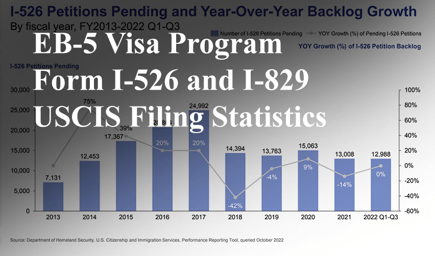 FY2022 Q3 EB5 Processing Data Shows Continued Impacts of Recent EB5