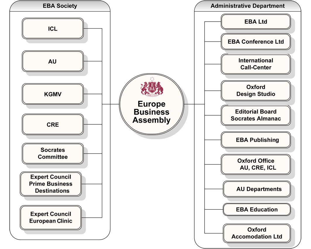The structure of the Europe Business Assembly (EBA)