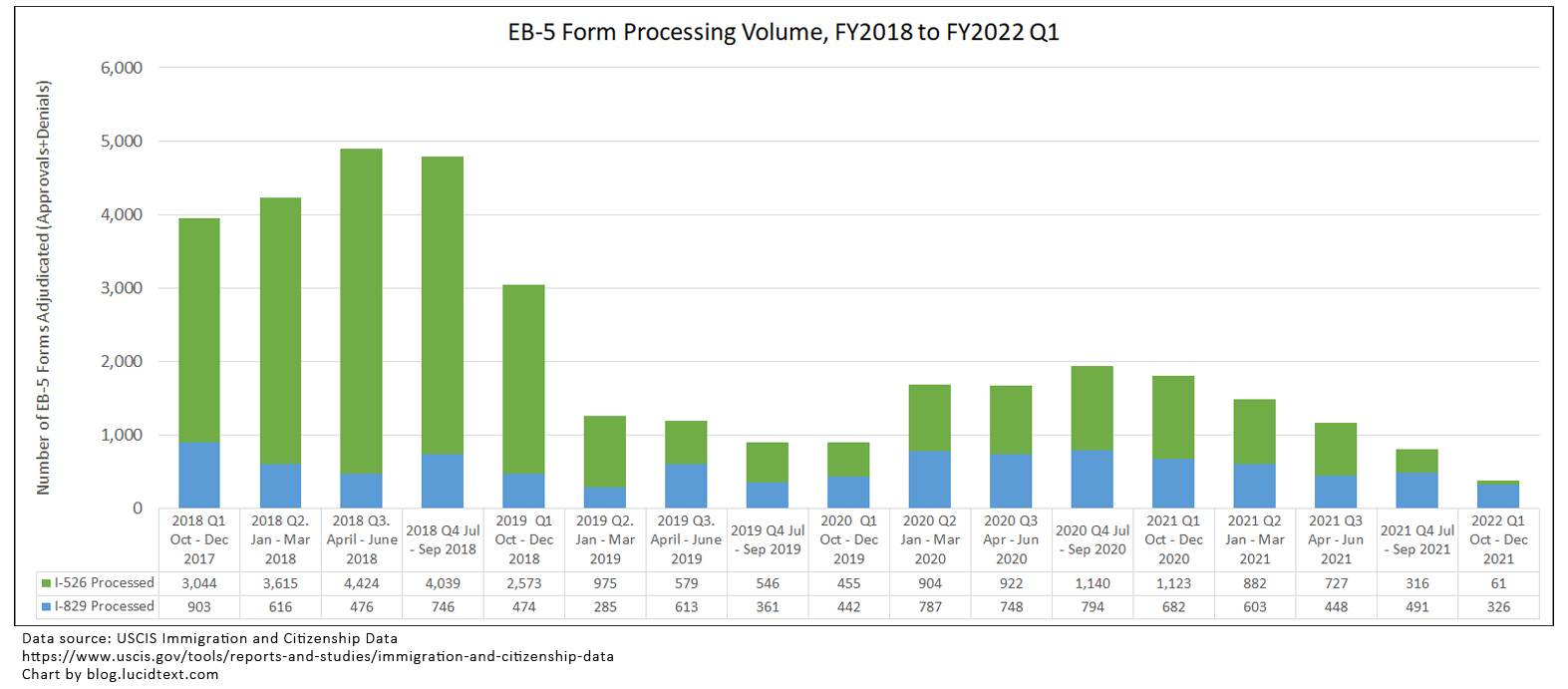 FY2022 Q1 USCIS Processing Report EB5 Updates