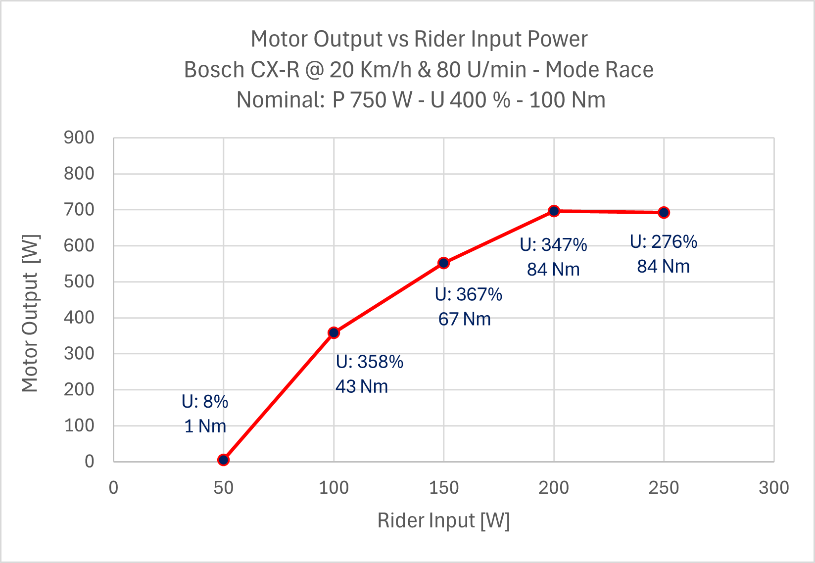 Bosch Performance Line CXR In Our big eBike Motor Group Test E