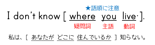 疑問 英文