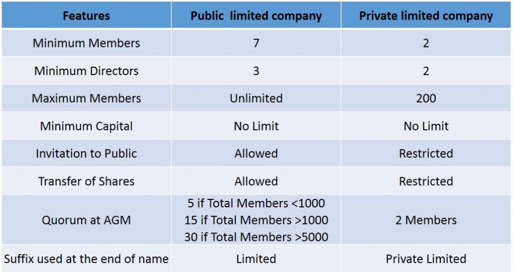 The Difference between Private Limited and Public Limited Companies
