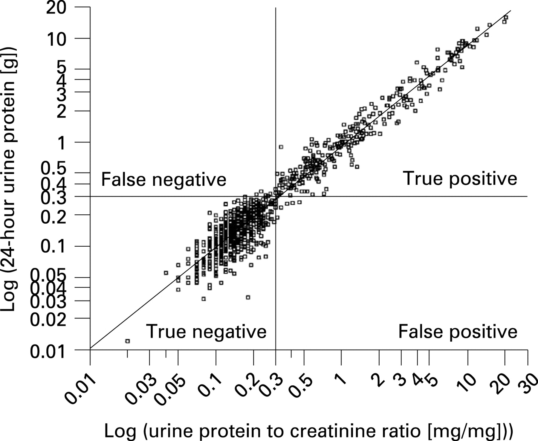 Random urine proteincreatinine ratio was an accurate method for