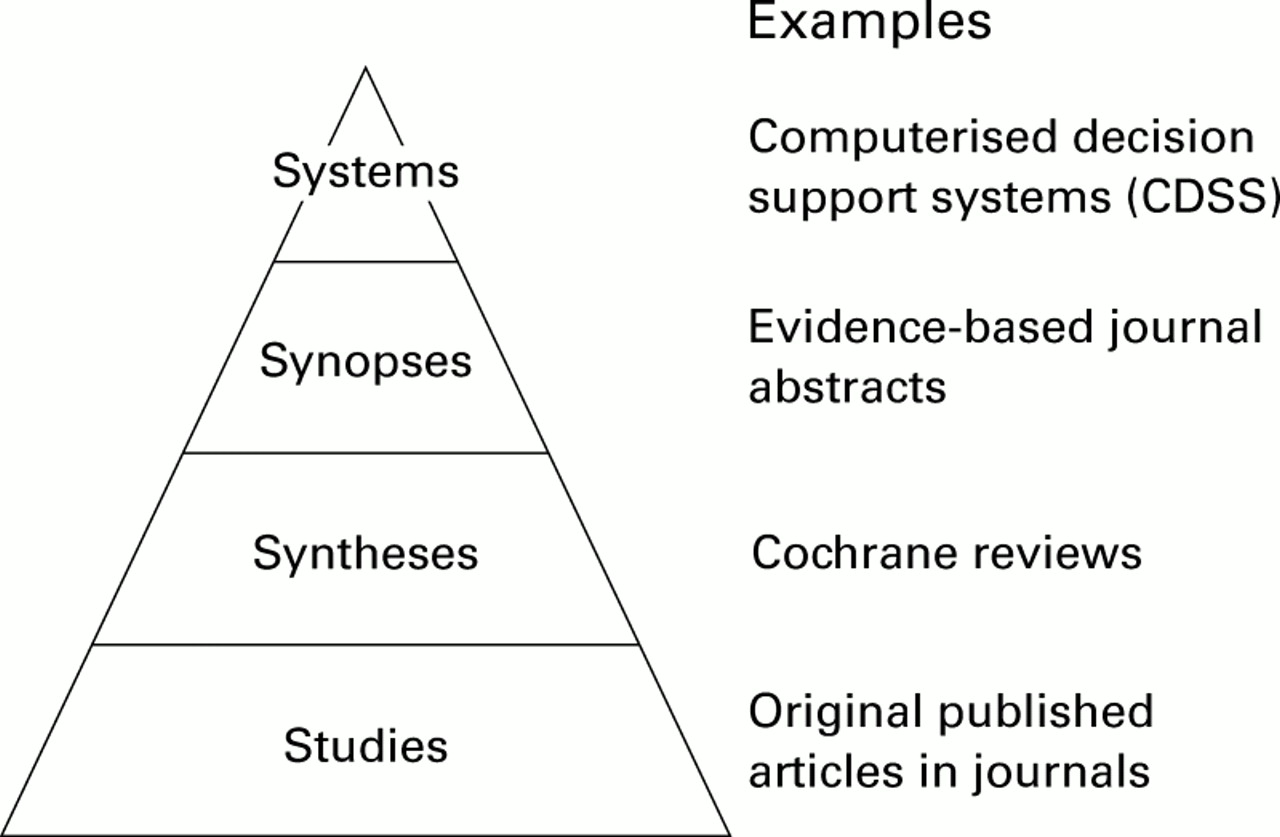 Evidence Based Medicine/Practice Reviews From Systematic to