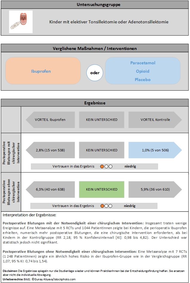 Ibuprofen und Blutungsrisiko nach Tonsillektomie bei Kindern