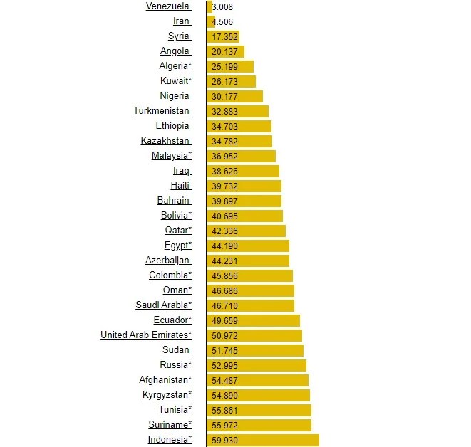 World's Cheapest Petrol In Venezuela, Rs 3.008 Per Litre EBNW Story