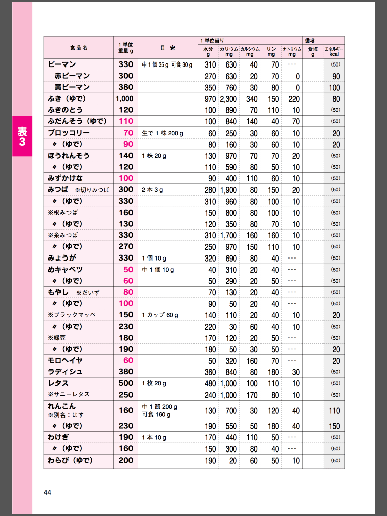 電子書籍版｜腎臓病食品交換表 第8版 治療食の基準 M2PLUS