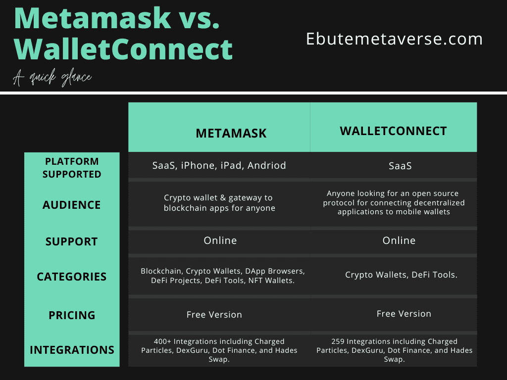 Metamask or WalletConnect Which is Better for NFTs? Ebutemetaverse