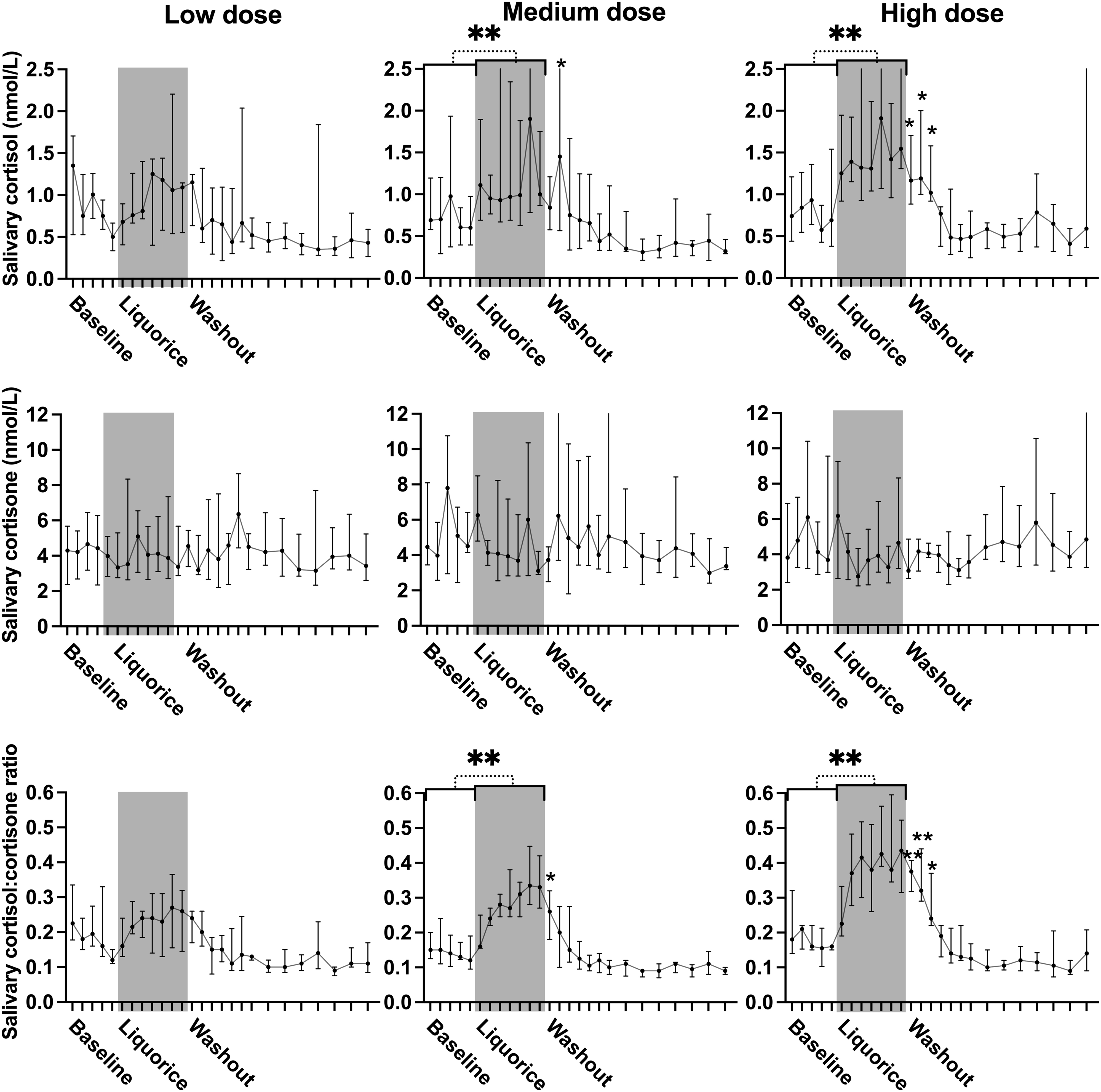Confounding effects of liquorice, hydrocortisone, and blood