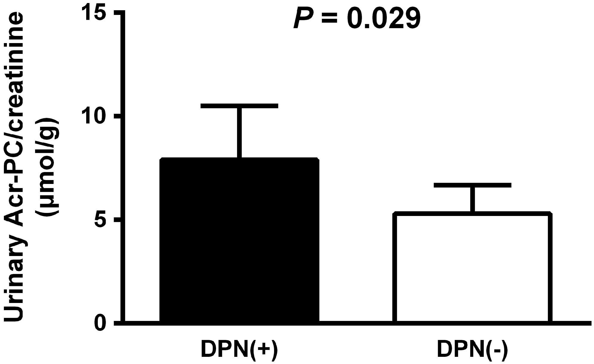 Urinary acrolein protein conjugatestocreatinine ratio is positively