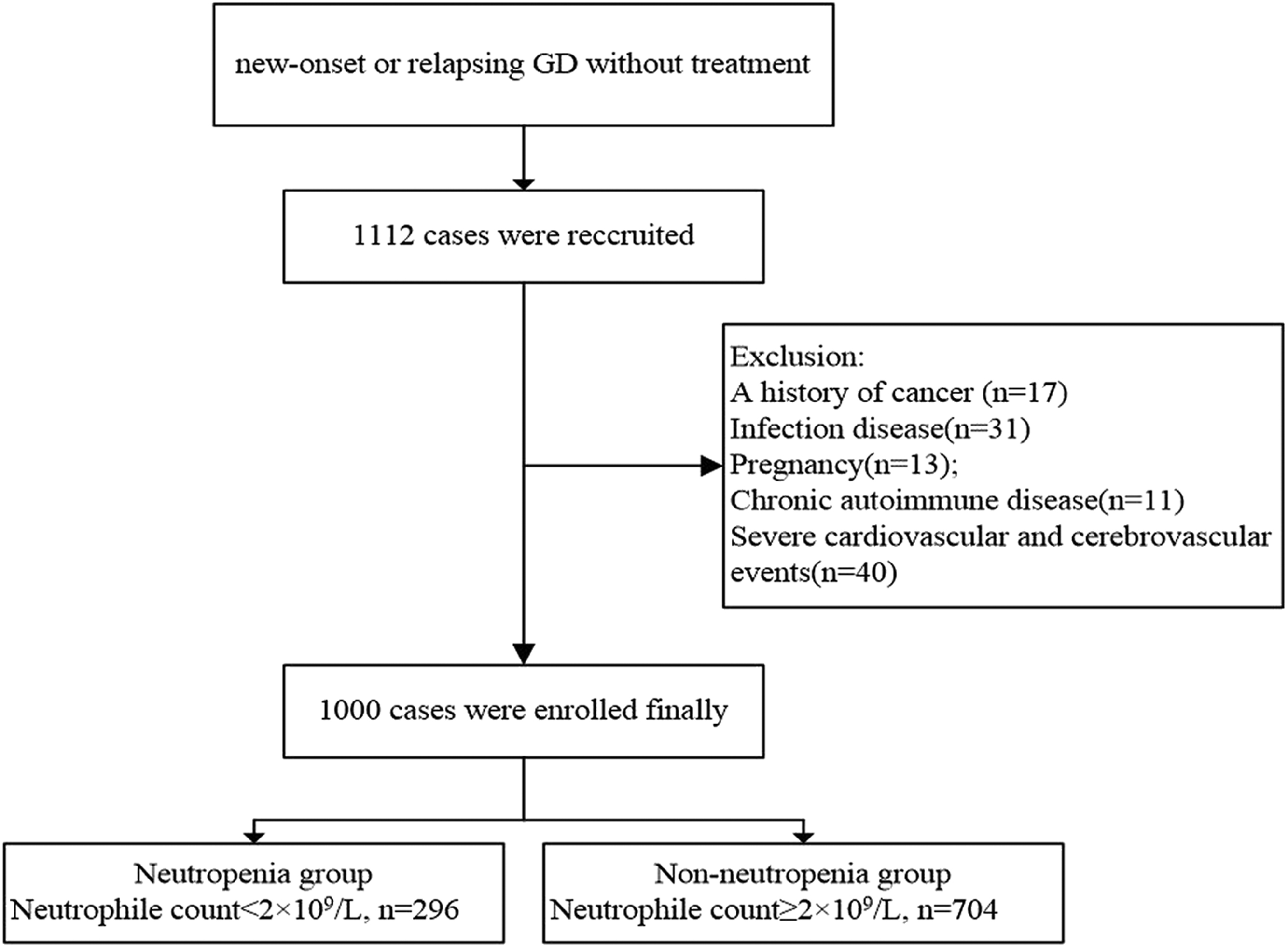 Association between radioactive iodine uptake and neutropenia in
