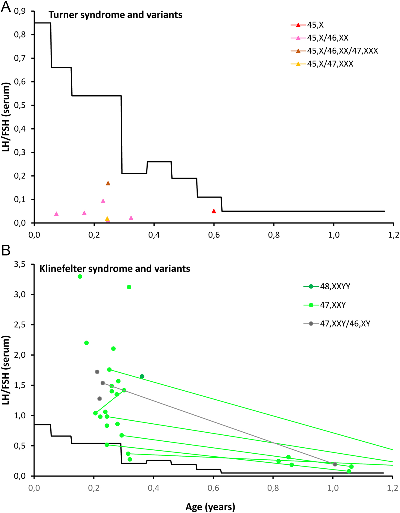 Serum LH/FSH ratios in 87 infants with differences of sex development