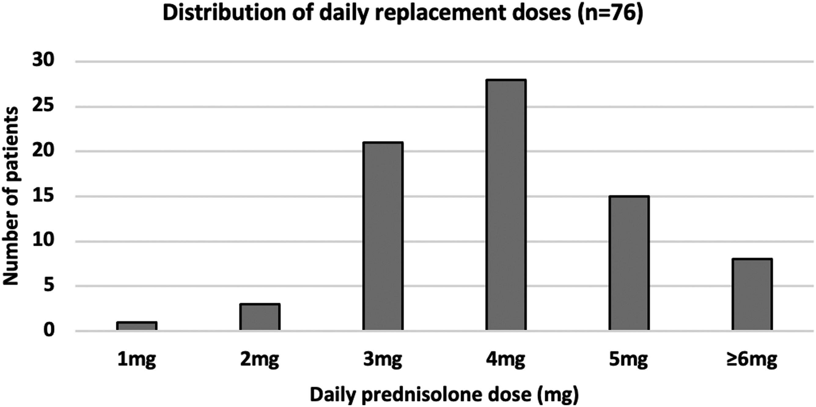 Optimising prednisolone or prednisone replacement in adrenal