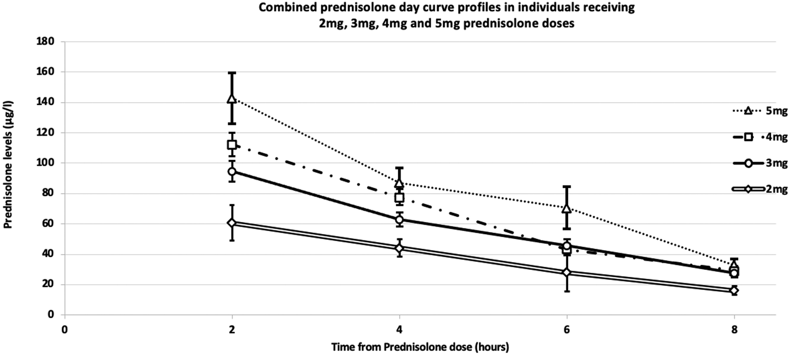 Optimising prednisolone or prednisone replacement in adrenal