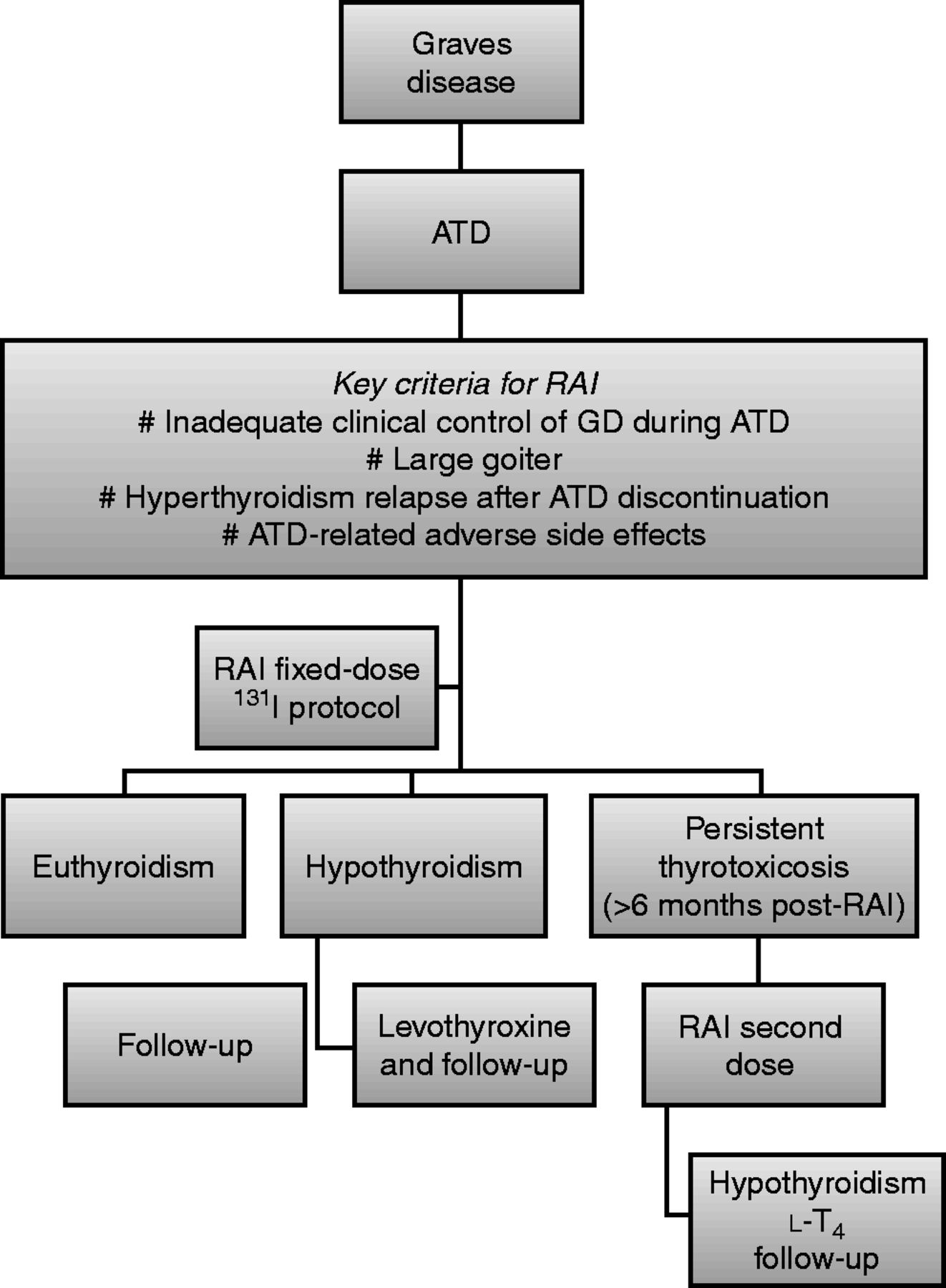 Hypothyroidism After Radioactive Iodine Treatment Quotes Viral