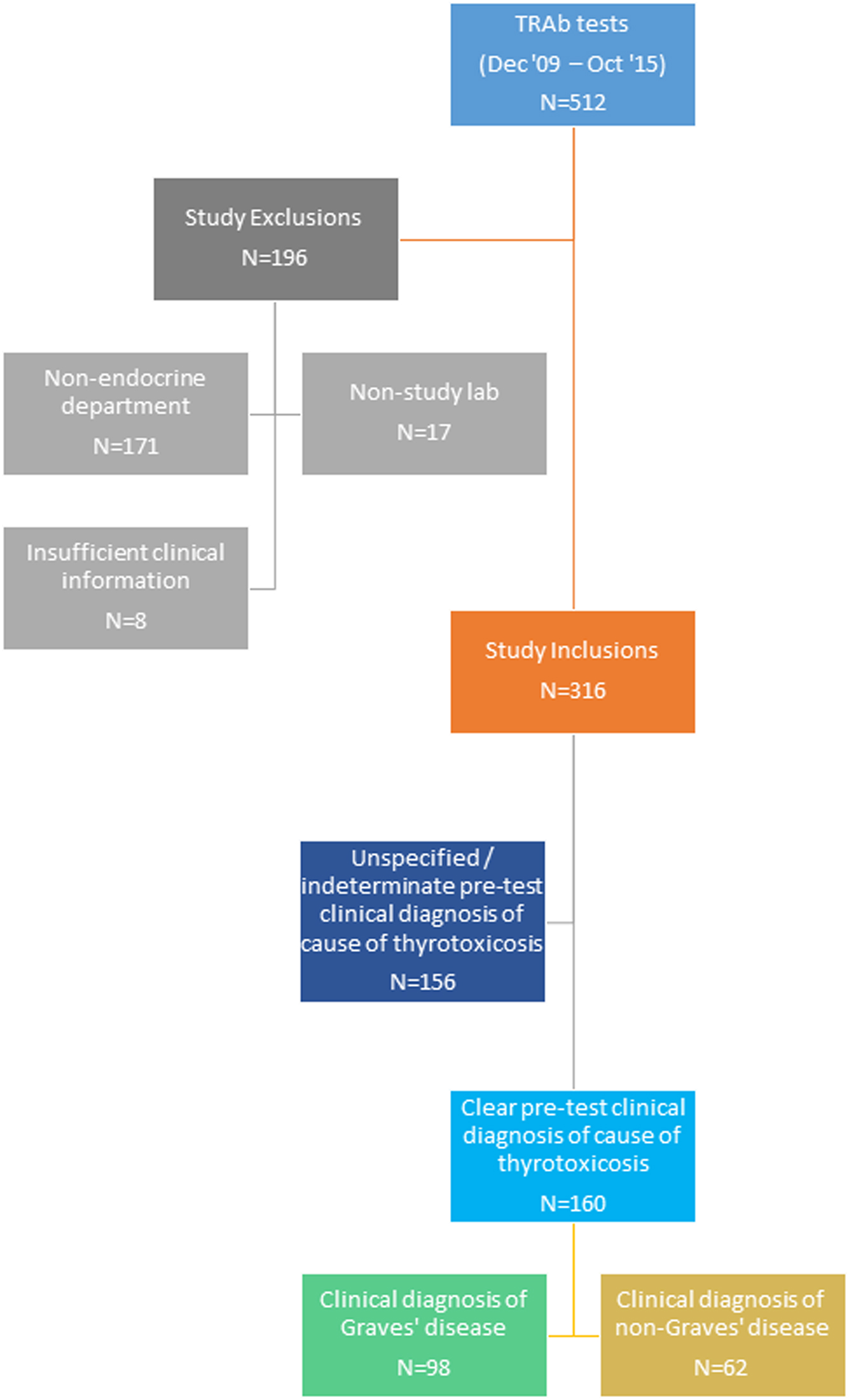 Clinical diagnosis of Graves’ or nonGraves’ hyperthyroidism compared