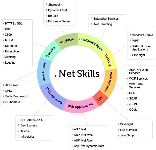 Development Company in India Hire Dedicated C Developers