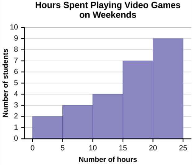 2.2 Histograms, Frequency Polygons, and Time Series Graphs