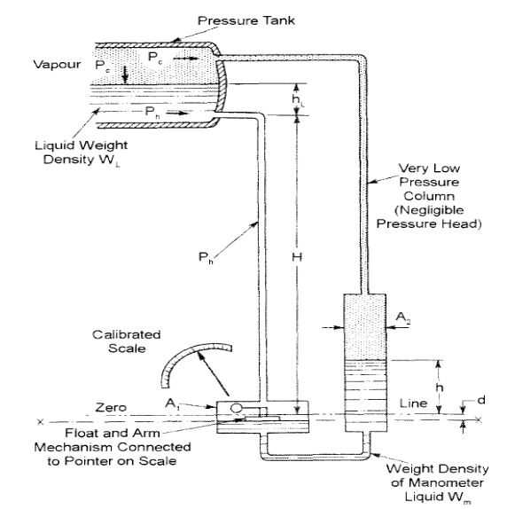 Instrument Devices Level Measurement and Control 2B2 PEG 3725 Power Plant Systems & Controls
