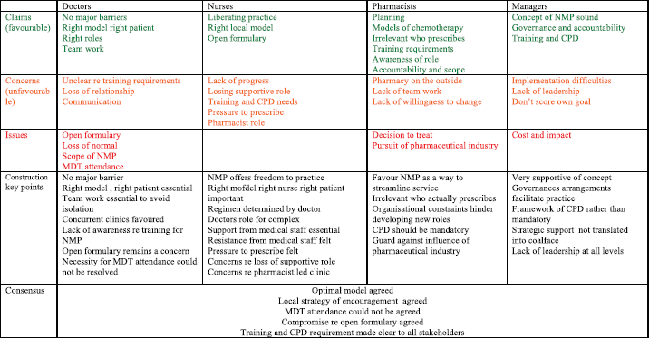 Nonmedical prescribing of chemotherapy engaging stakeholders to