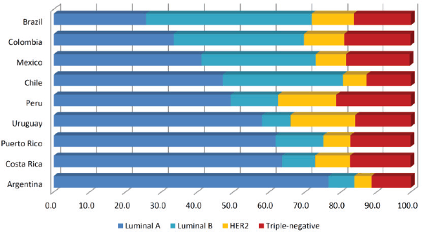 Precision medicine for locally advanced breast cancer frontiers and