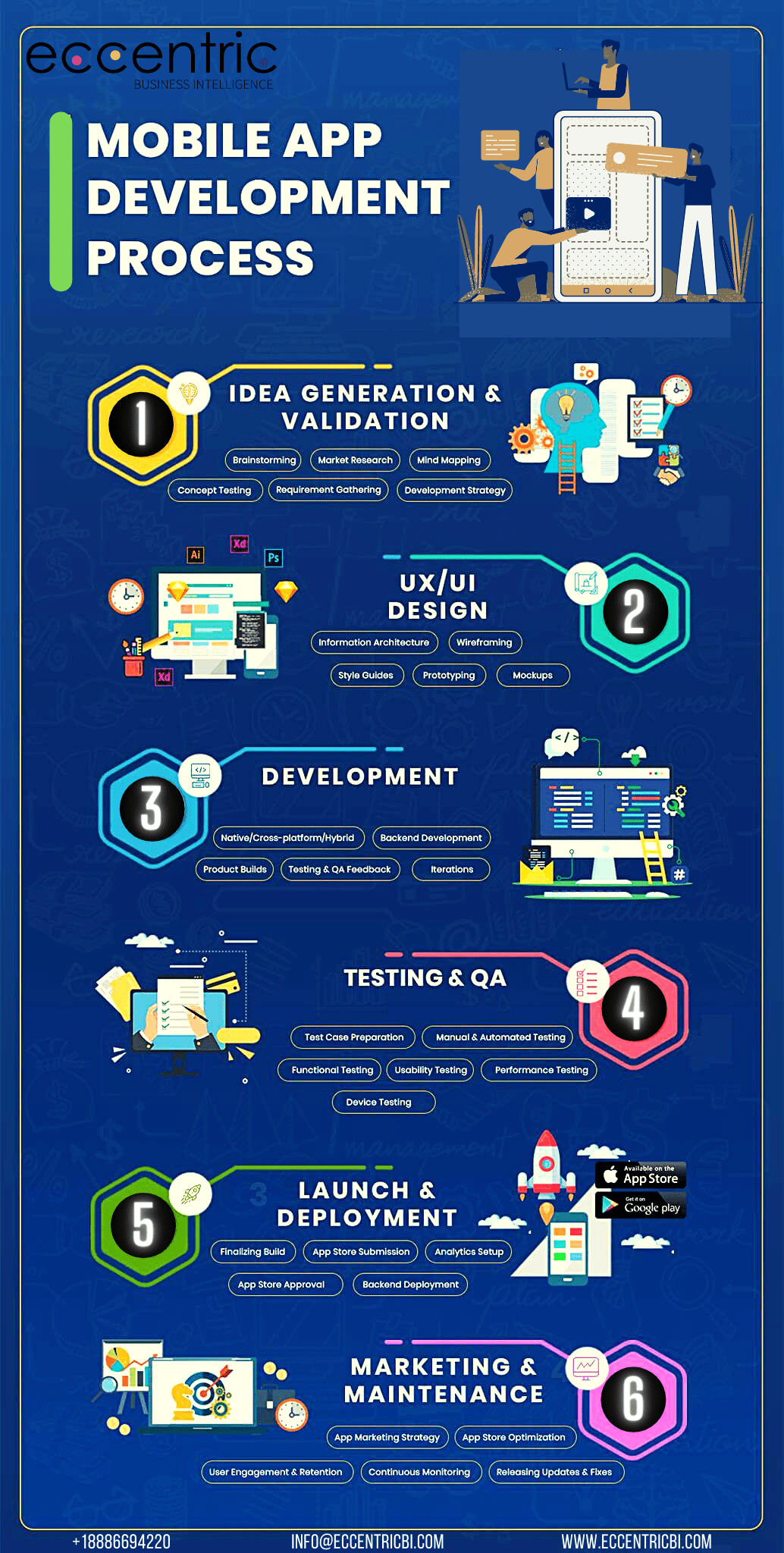 Ideas Build an App with the Mobile App Development Process Eccentric Corporate Branding