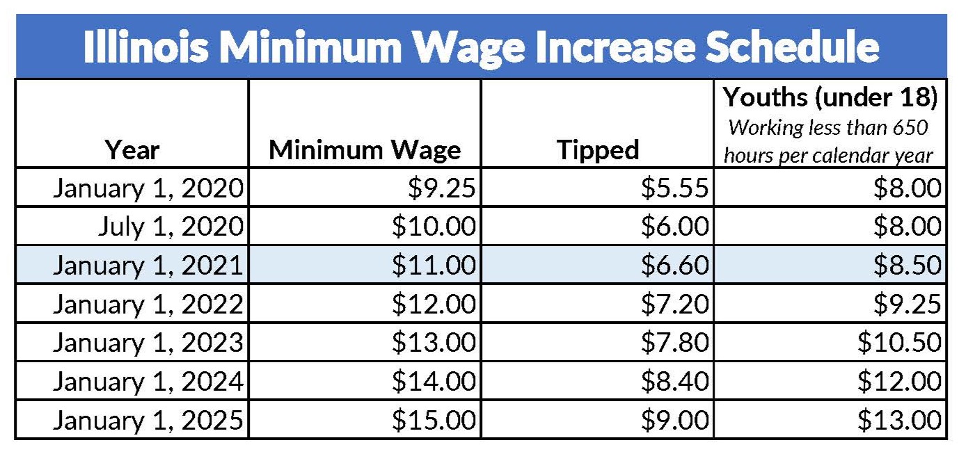 Minimum Wage 2024 Illinois Benefits Merna Stevena