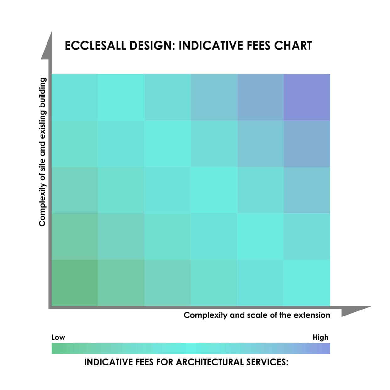 Prices for architectural design services Ecclesall Design